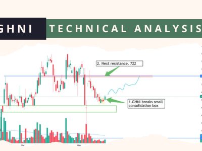GHNI Technical Analysis