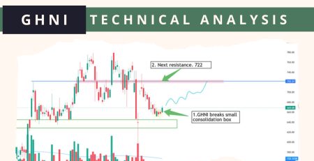 GHNI Technical Analysis