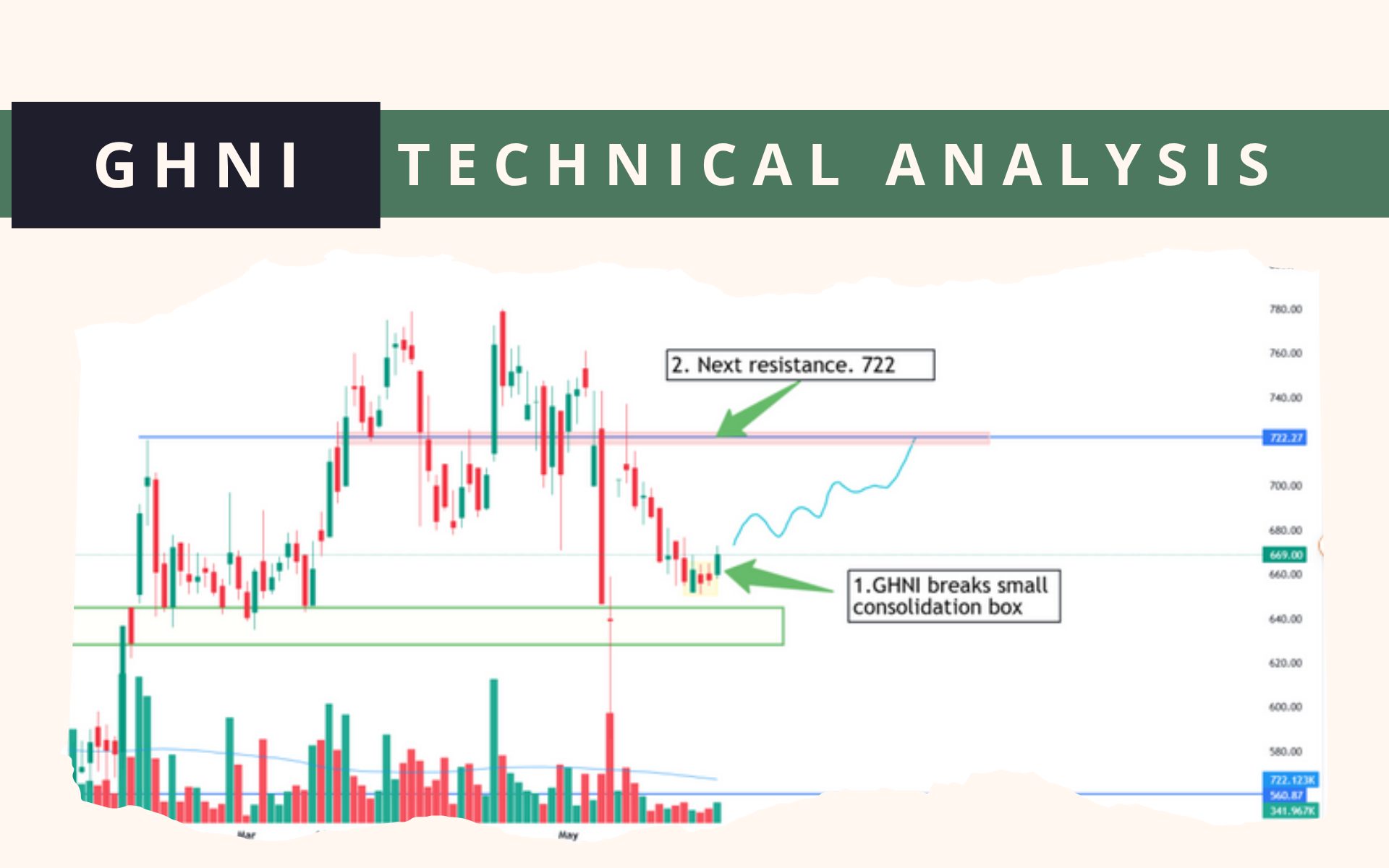 GHNI Technical Analysis
