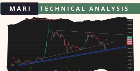 MARI Technical Analysis