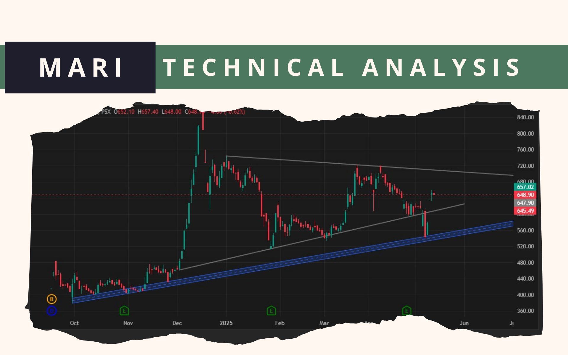 MARI Technical Analysis