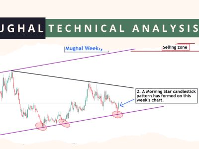 Mughat technical analysis may 2025