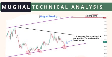 Mughat technical analysis may 2025