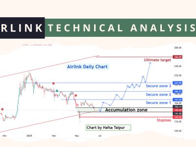 AIRLINK Technical Analysis