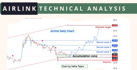 AIRLINK Technical Analysis