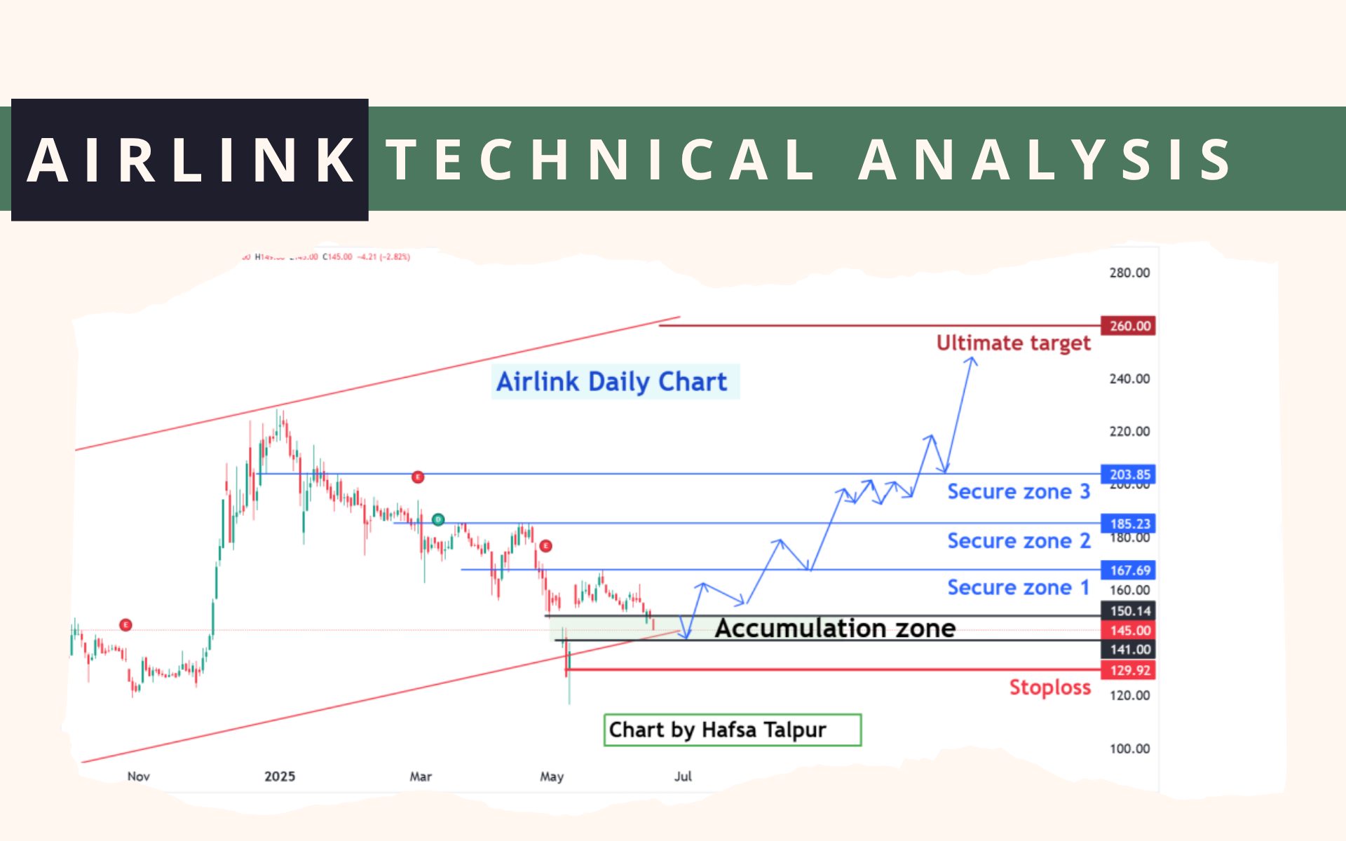 AIRLINK Technical Analysis