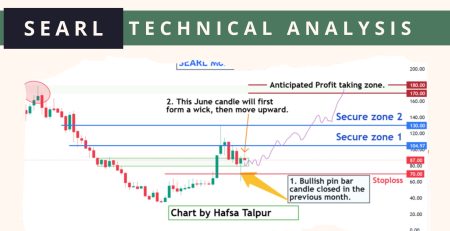 SEARL Technical Analysis
