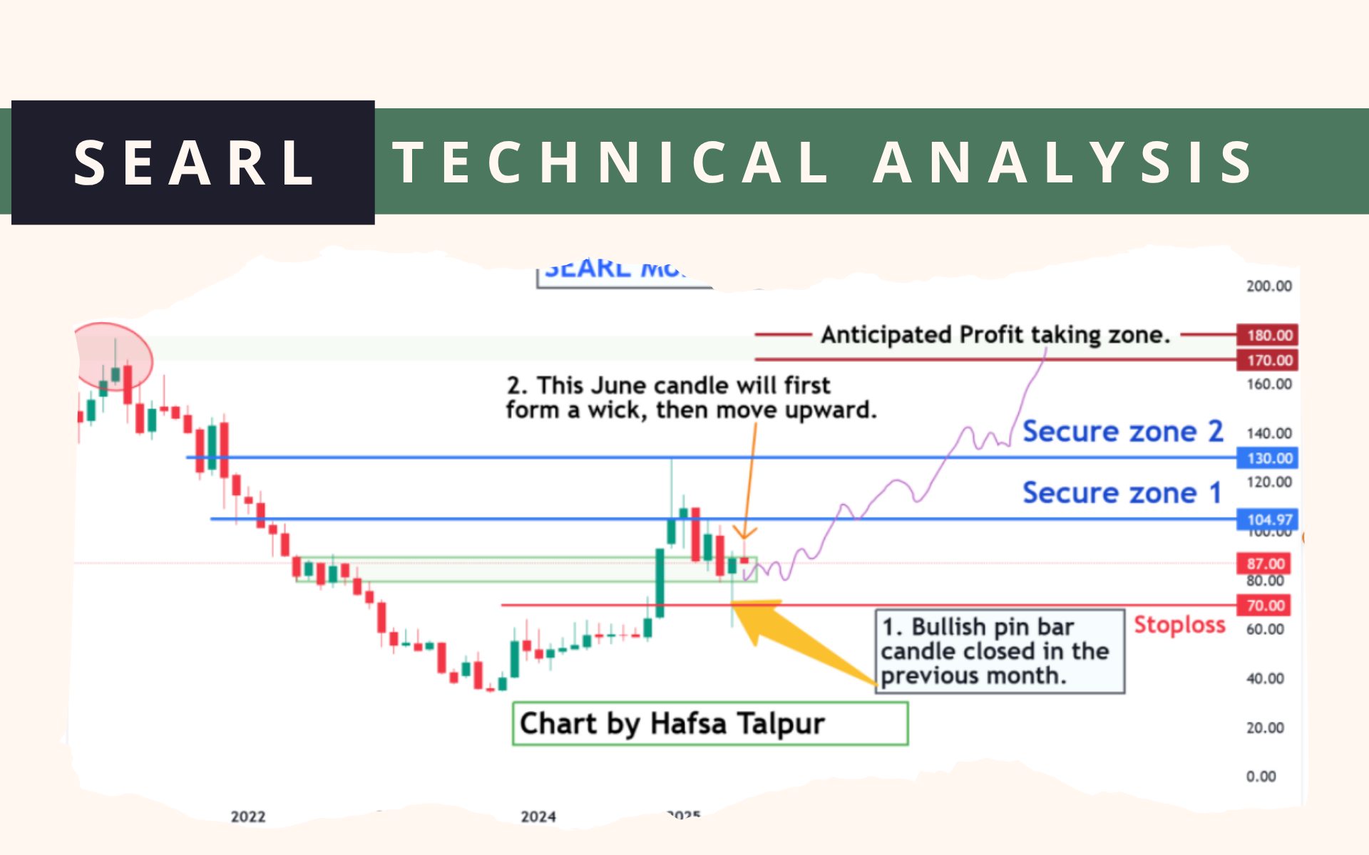 SEARL Technical Analysis