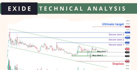 EXIDE Technical Analysis