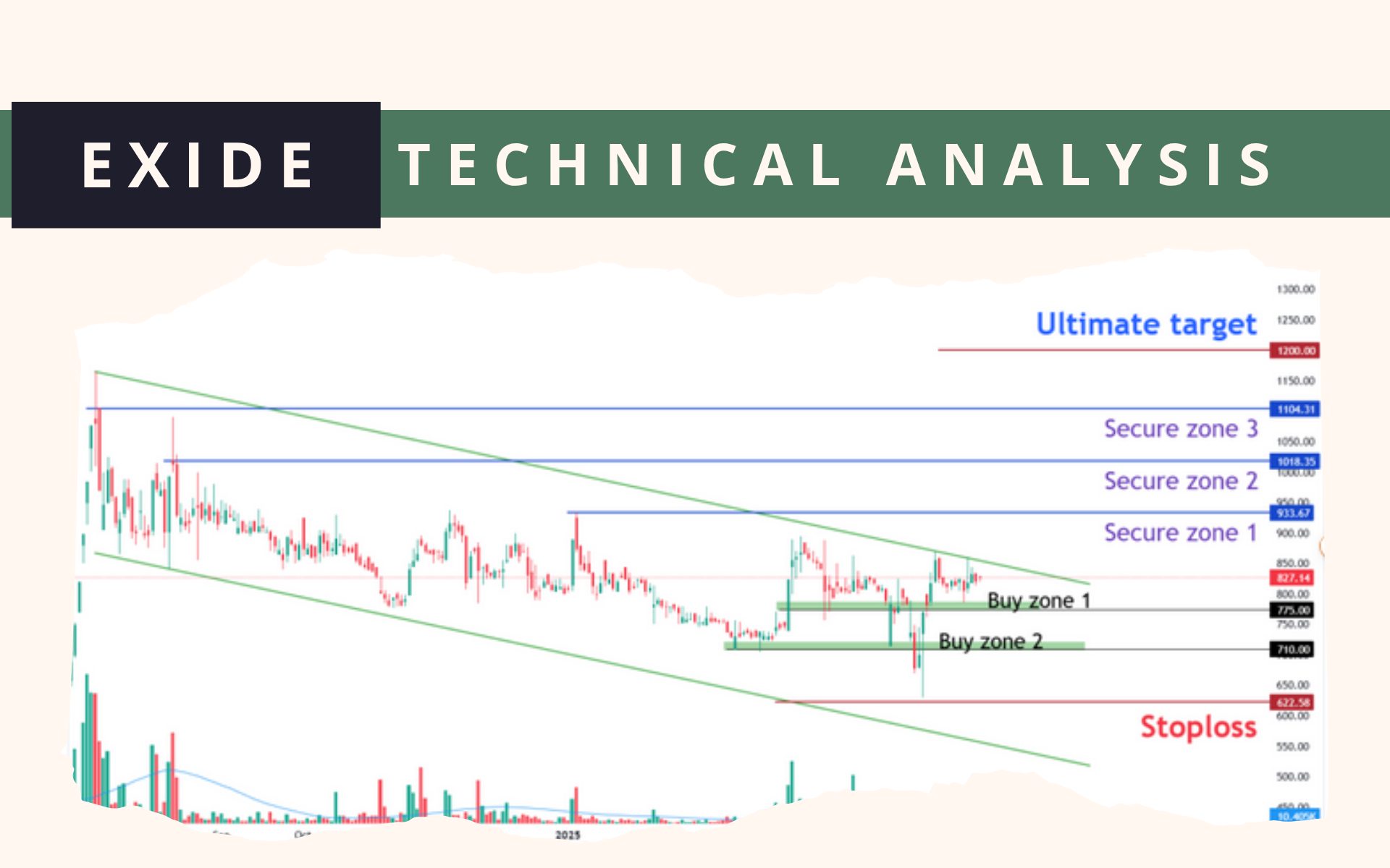 EXIDE Technical Analysis