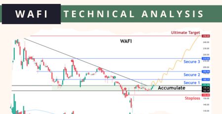 WAFI Technical Analysis