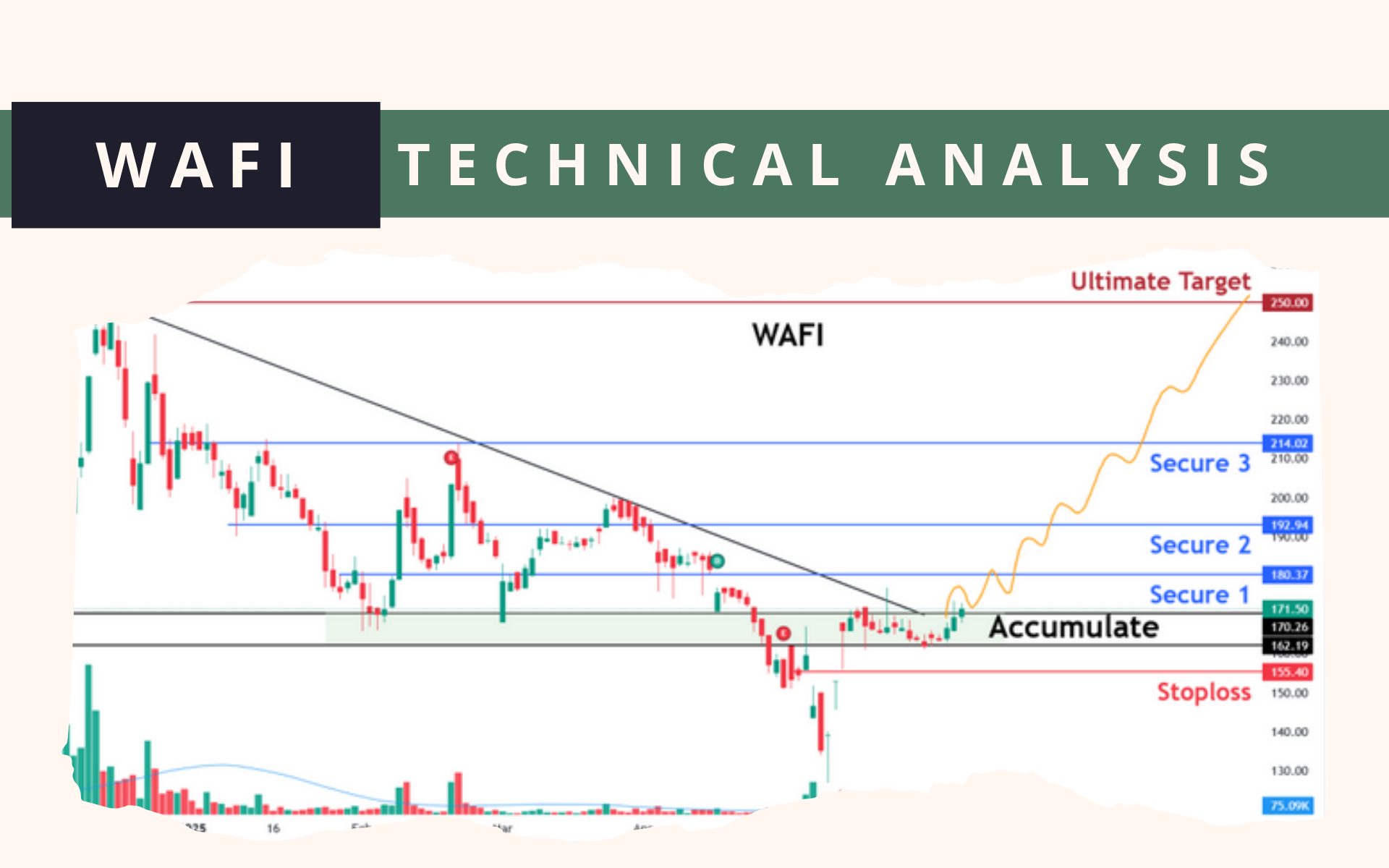 WAFI Technical Analysis