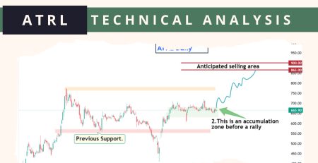 ATRL Technical Analysis