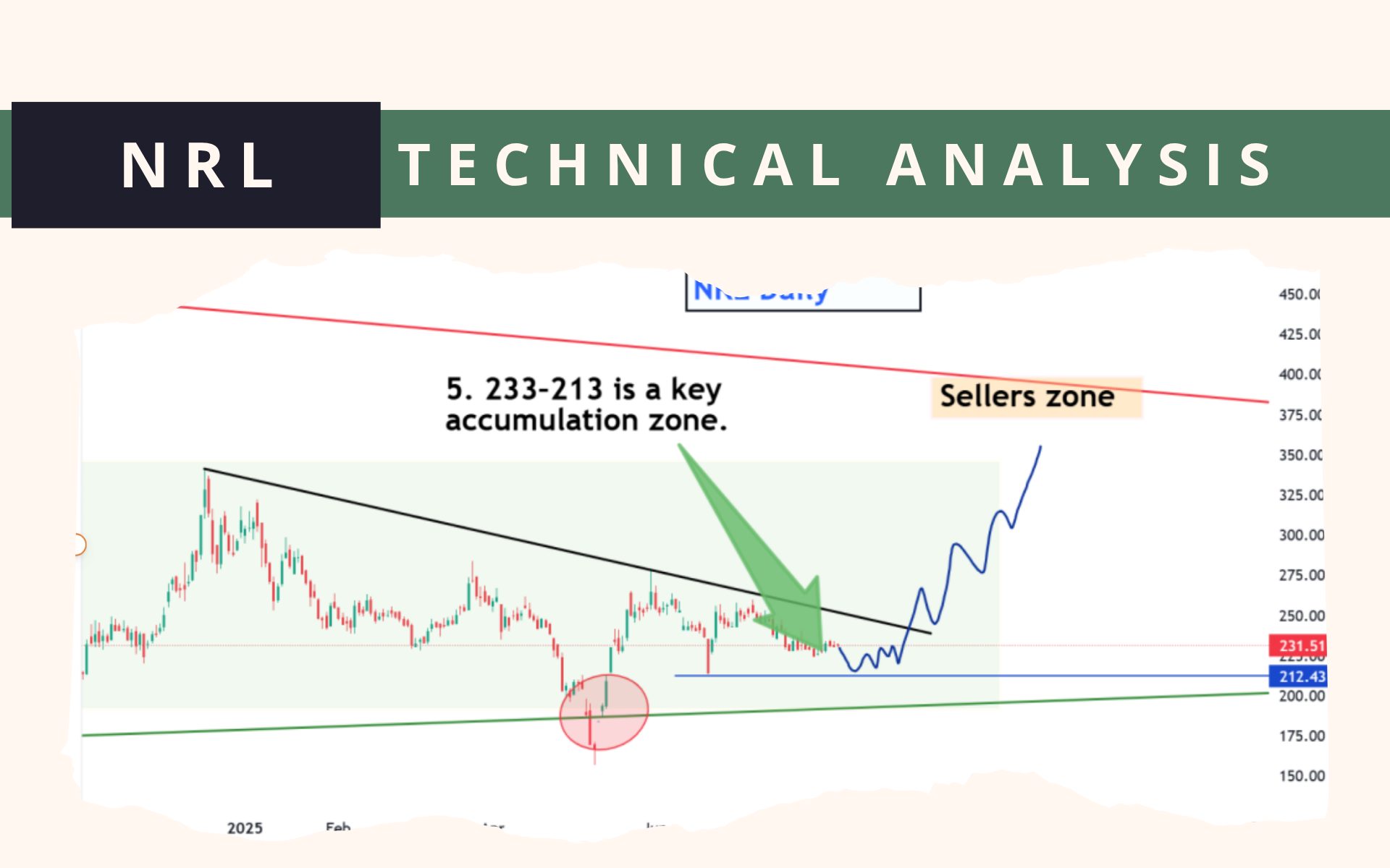 NRL Technical Analysis