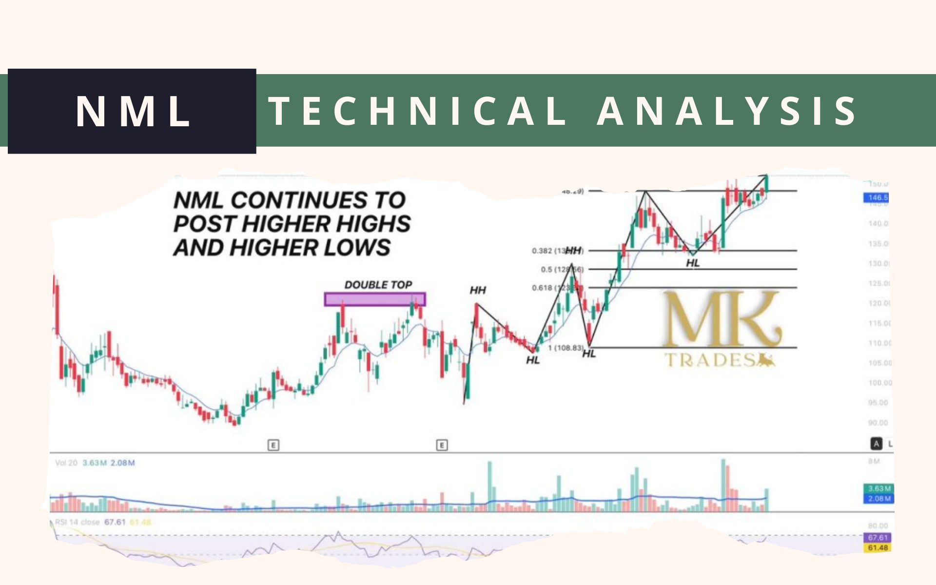 Nishat Mills Limited (NML) Continues to Post Higher Highs and Lower Lows