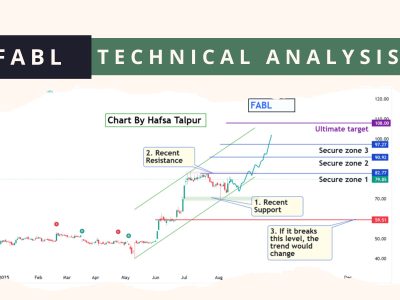 FABL Technical Analysis