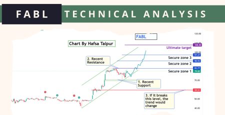 FABL Technical Analysis