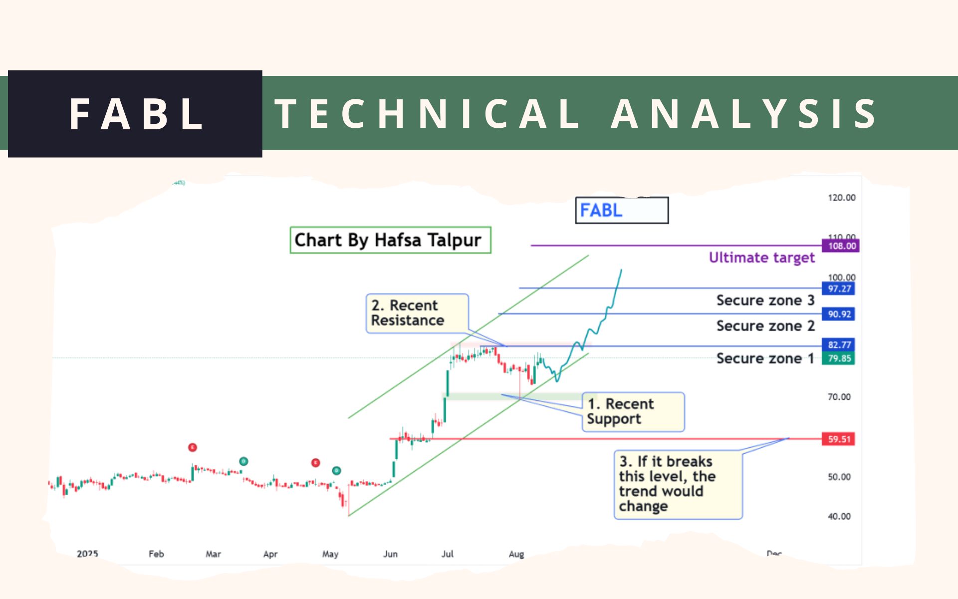 FABL Technical Analysis