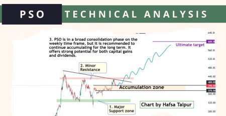 PSO Technical Analysis
