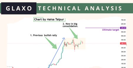 GLAXO Technical Analysis