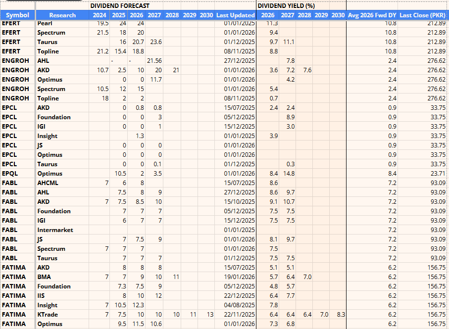 Dividend Forecast Sheet KSEStocks