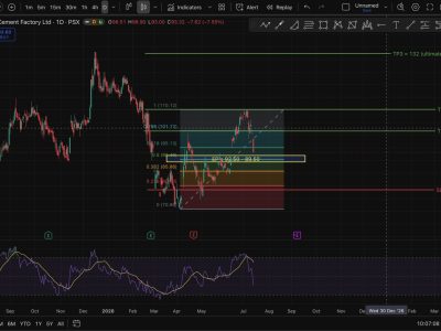MLCF Technical Analysis 16 July 2026