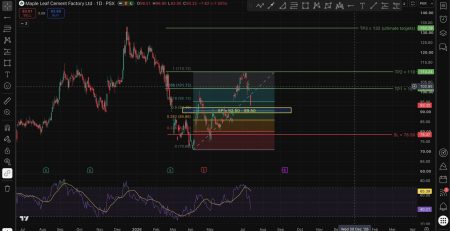 MLCF Technical Analysis 16 July 2026