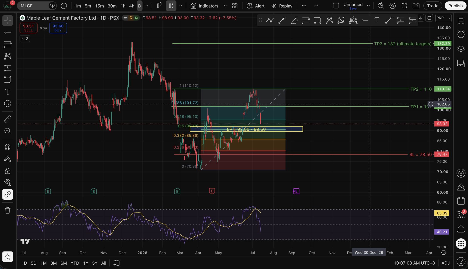 MLCF Technical Analysis 16 July 2026