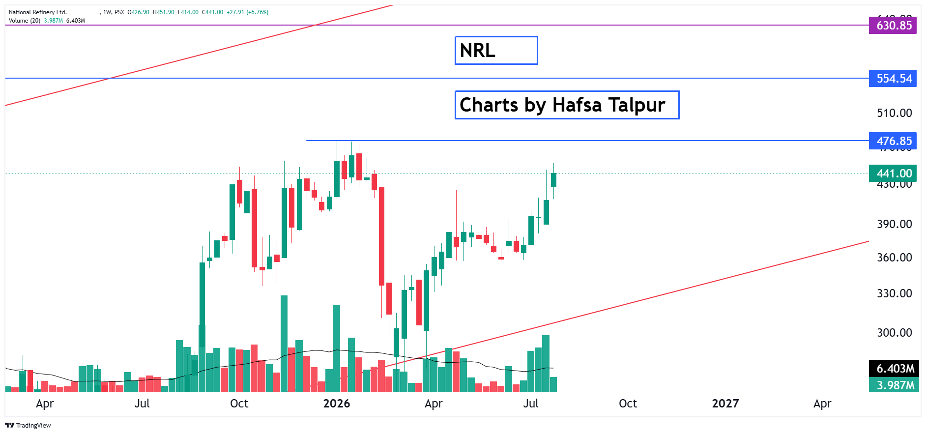 NRL Bullish Setup Reloaded