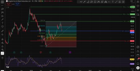 MUGHAL Technical Analysis 16 July 2026