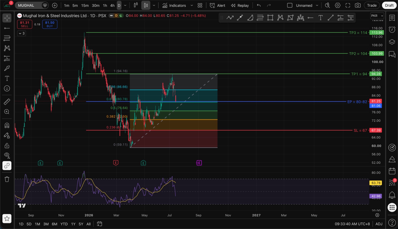 MUGHAL Technical Analysis 16 July 2026