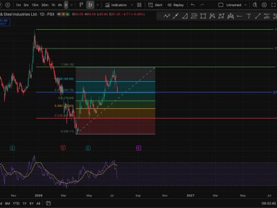 MLCF Technical Analysis 16 July 2026