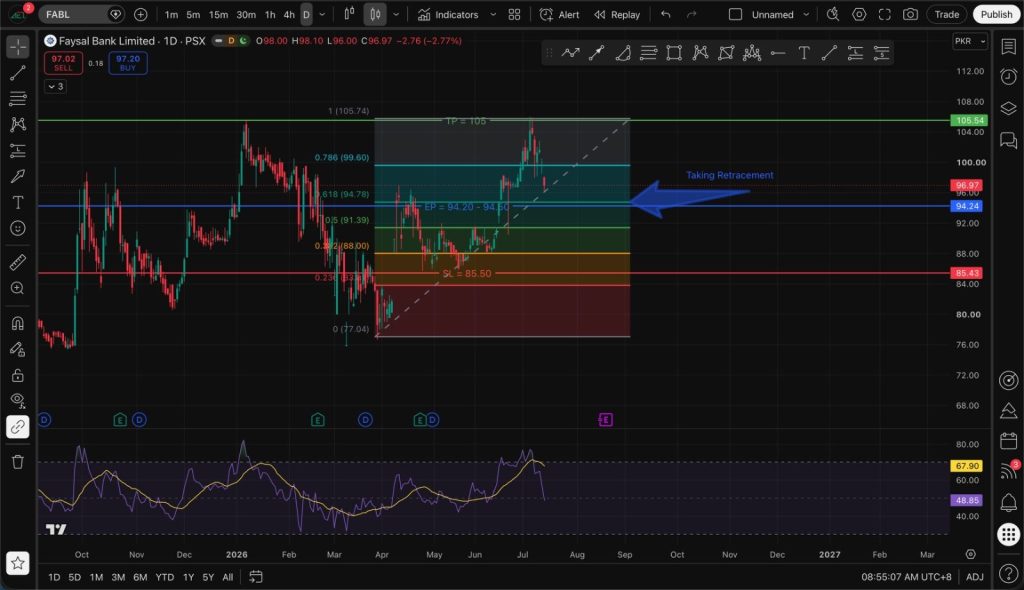 FABL technical analysis 16 July 2026